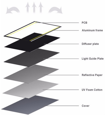 36/40/48W Square LED Light Fixture 30*30 60*60 30*120 60*120 With CE / RoHS Certification